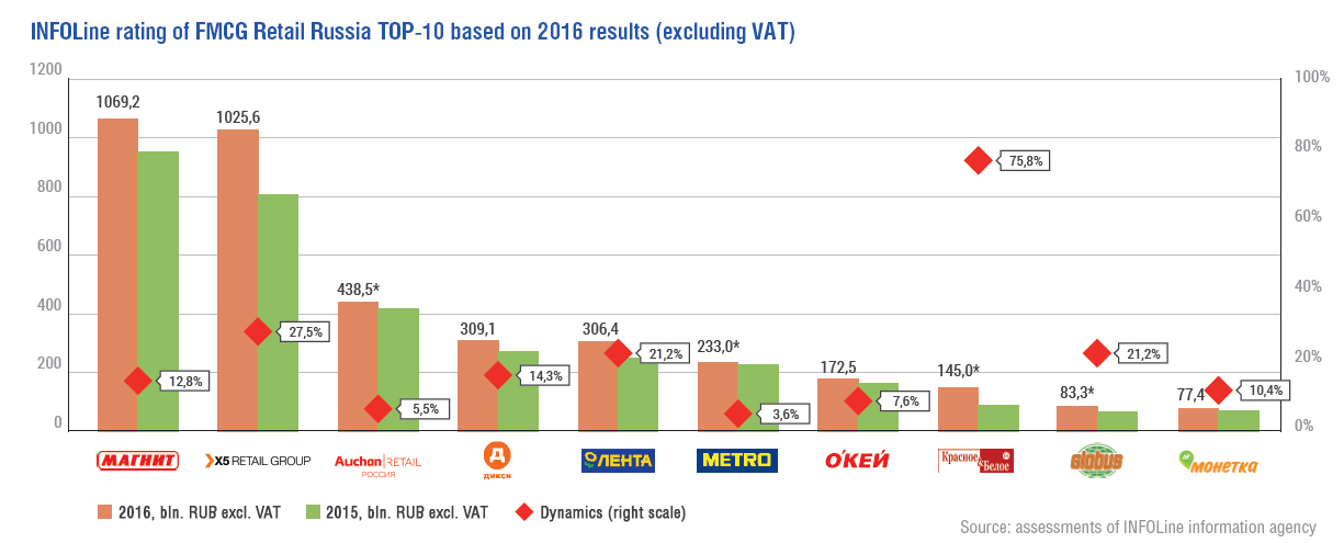 Федеральный рынок. Доля рынка x5 Retail Group 2019. Рынок FMCG В России. Крупнейшие ритейлеры рынка России. Рейтинг торговых сетей.